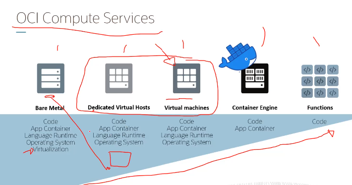 Compute Services