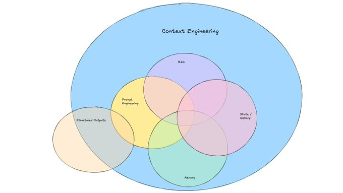 Context